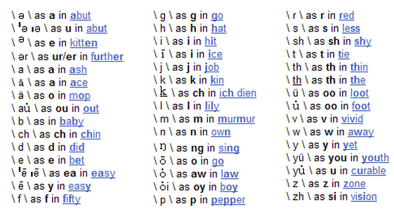 english pronunciation symbols guide